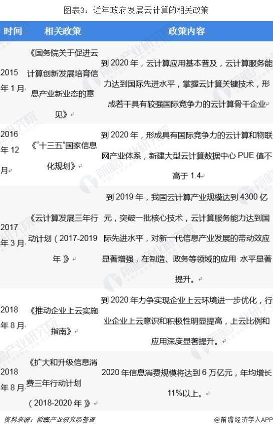 2019年中国云计算行业现状与发展前景分析
