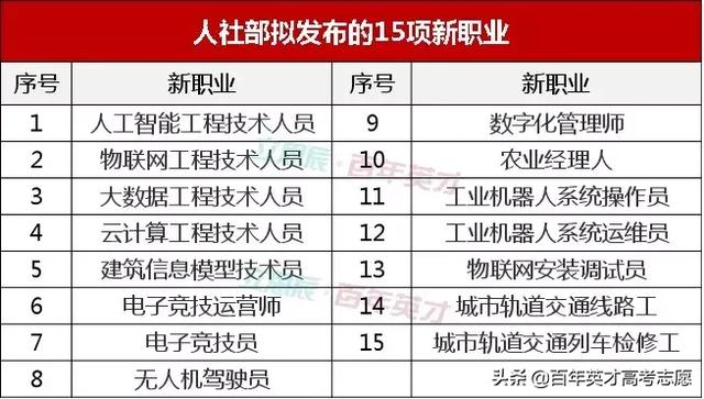 人社部拟发布的15项新职业，或成19届考生志愿填报的风向标？