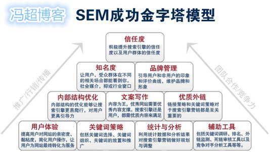 什么是SEM营销，我们如何做好SEM推广？