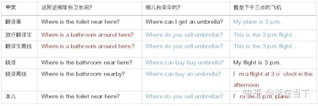 翻译机哪家强？全面评测告诉你该买哪台？