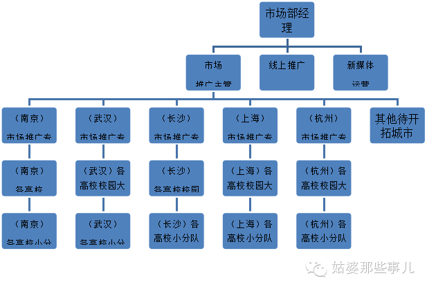 截止至今，我看到的最全的校园推广策划方案，不看后悔！