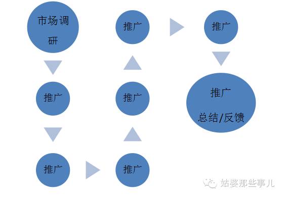 截止至今，我看到的最全的校园推广策划方案，不看后悔！