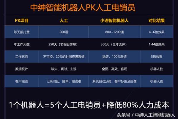 电销机器人有效果吗？