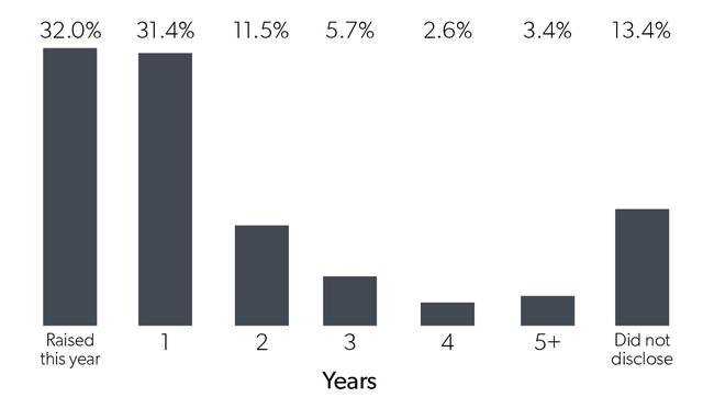 2018年，互联网创业公司生存状态调研报告