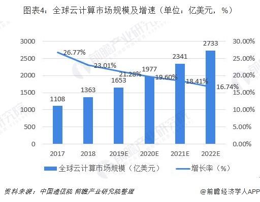 2019年中国云计算行业现状与发展前景分析