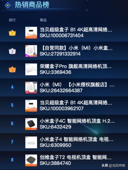 双11网络机顶盒榜单，小米盒子占据半壁江山，销量领先的并非它