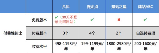 四大在线自助建站工具设计器对比评测