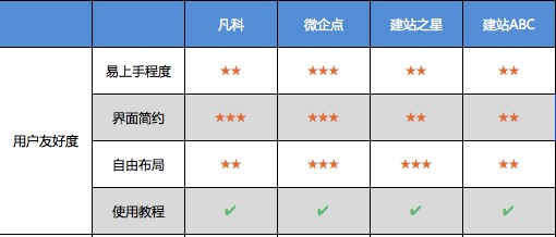 四大在线自助建站工具设计器对比评测