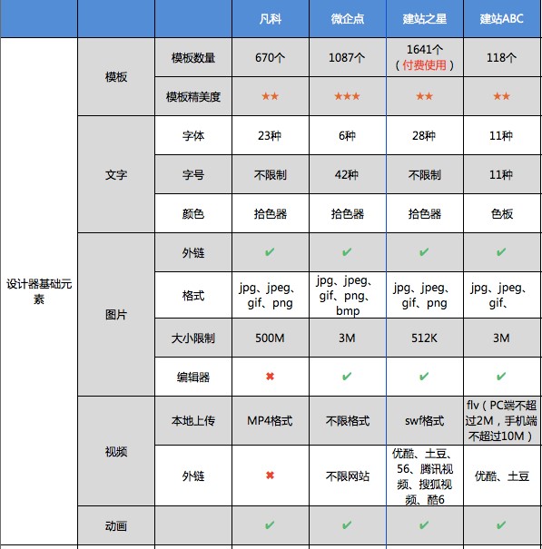 四大在线自助建站工具设计器对比评测