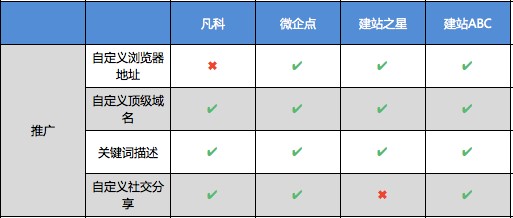 四大在线自助建站工具设计器对比评测