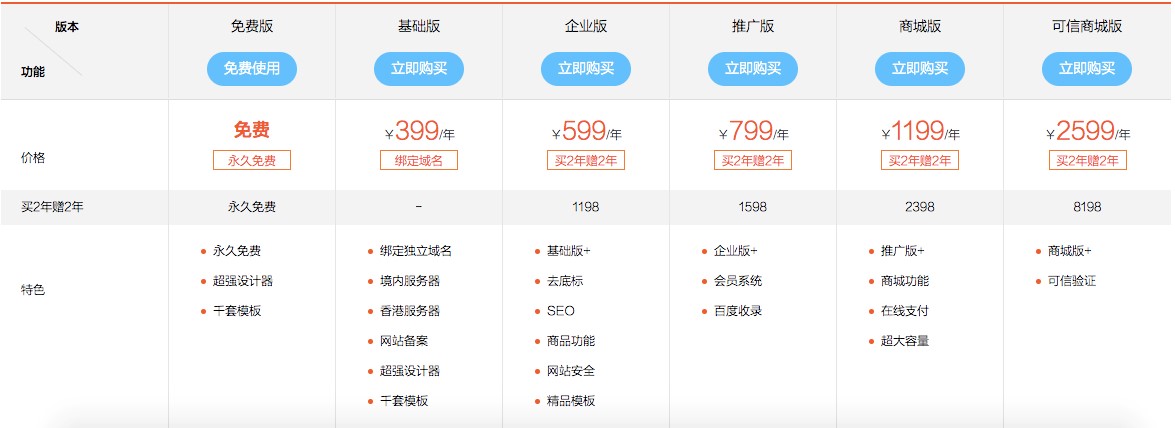 四大在线自助建站工具设计器对比评测