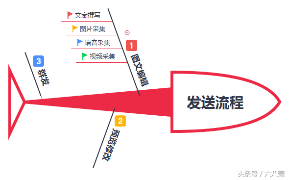 手把手教你发送公众号图文消息