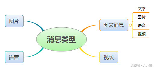 手把手教你发送公众号图文消息