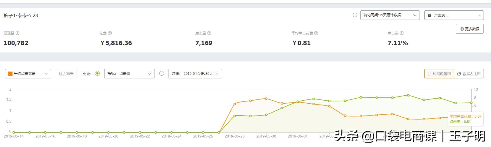 淘宝店铺“直通车推广”全过程，中小卖家必备，不要再迷茫了