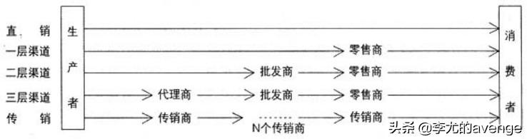 传销和直销是同一概念吗？到底该怎么界定？