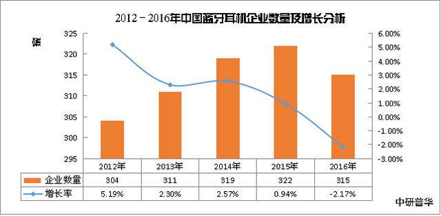 蓝牙耳机行业市场规模以及发展前景