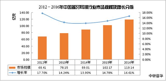 蓝牙耳机行业市场规模以及发展前景