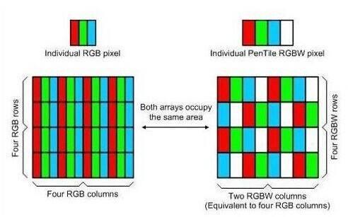 RGB解析度明显要优于RGBW