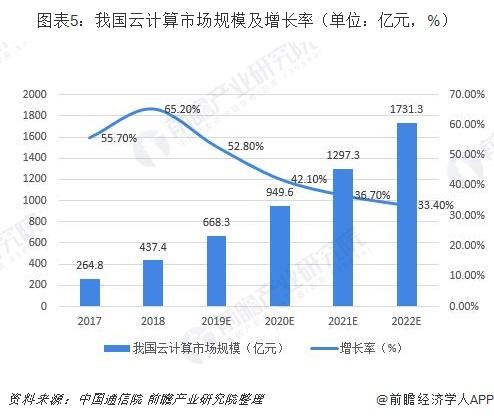 2019年中国云计算行业现状与发展前景分析