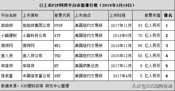 6家赴美上市P2P网贷平台实力排行（名单）