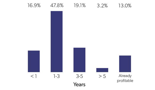 2018年，互联网创业公司生存状态调研报告