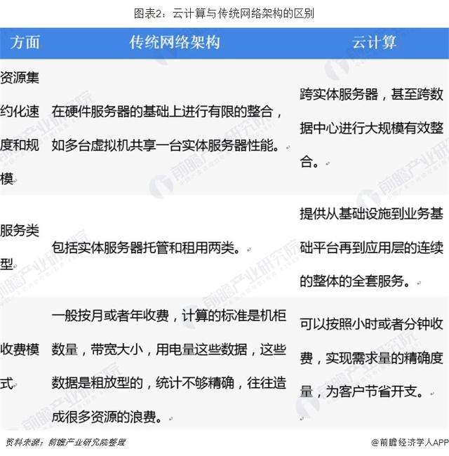 2019年中国云计算行业现状与发展前景分析