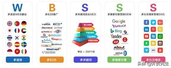 外贸推广有哪些渠道？