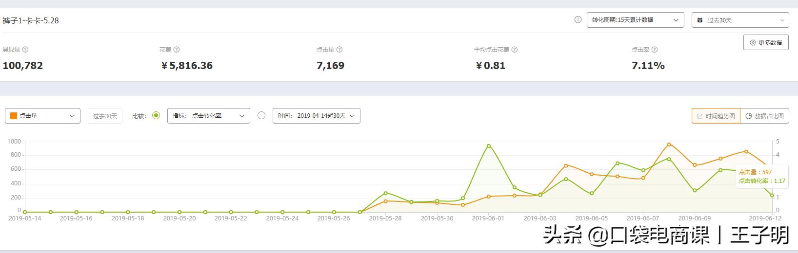 淘宝店铺“直通车推广”全过程，中小卖家必备，不要再迷茫了