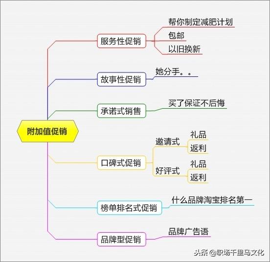 非常系统的促销方案大全，各种形式都有，很有条理性（附流程图）
