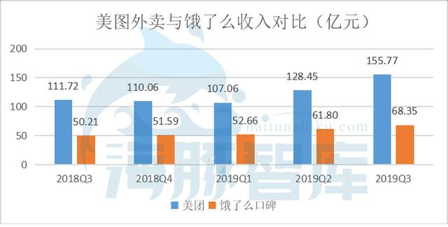 独家：2019年美团日均用户数近6000万，为饿了么6倍