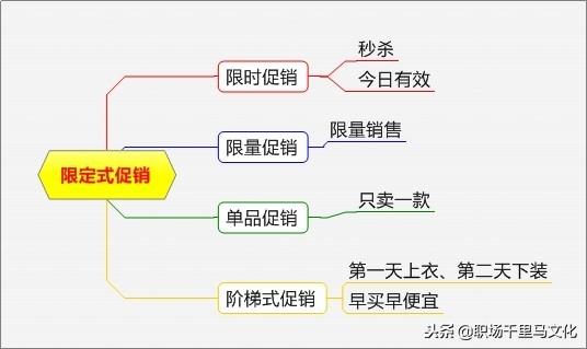 非常系统的促销方案大全，各种形式都有，很有条理性（附流程图）