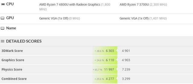 AMD 锐龙4000处理器跑分曝光：图形性能提升巨大