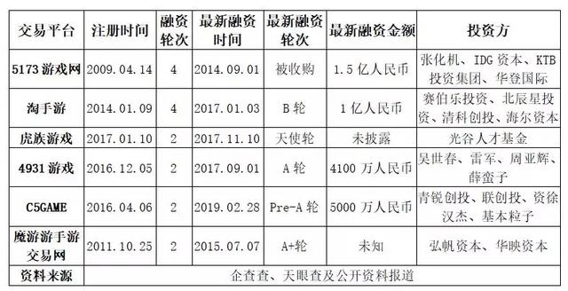5173已没落，第三方虚拟物品交易平台还有没有未来