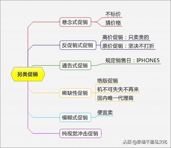 非常系统的促销方案大全，各种形式都有，很有条理性（附流程图）