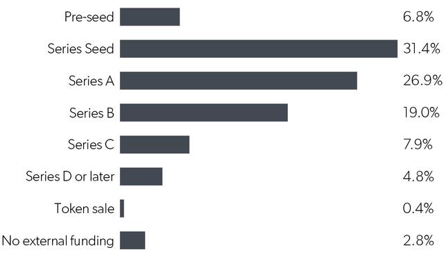 2018年，互联网创业公司生存状态调研报告