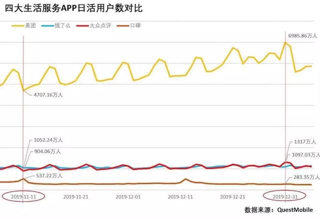 独家：2019年美团日均用户数近6000万，为饿了么6倍