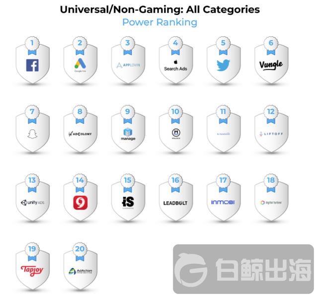 海外广告平台哪家强？Google紧追Facebook抢下更多市场份额