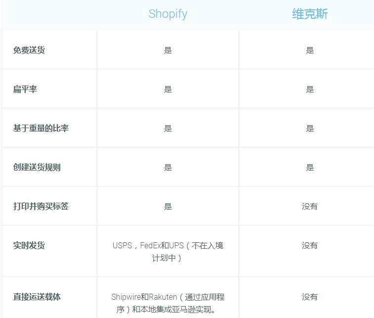 Shopify对比Wix，哪款自建站工具更适合你？