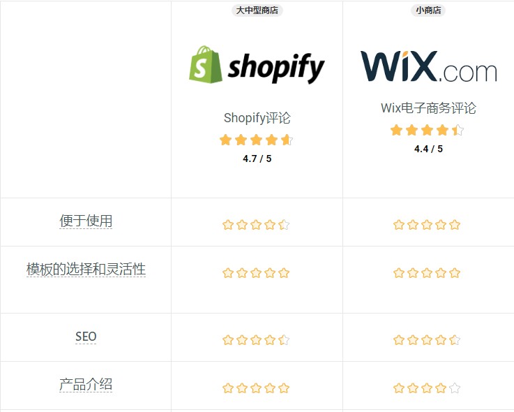 Shopify对比Wix，哪款自建站工具更适合你？