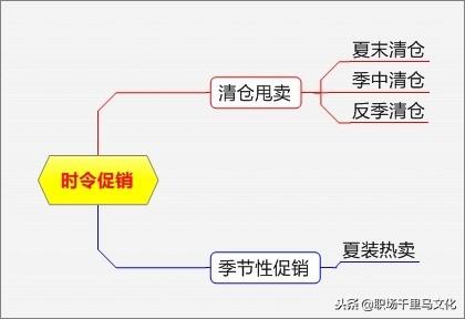 非常系统的促销方案大全，各种形式都有，很有条理性（附流程图）