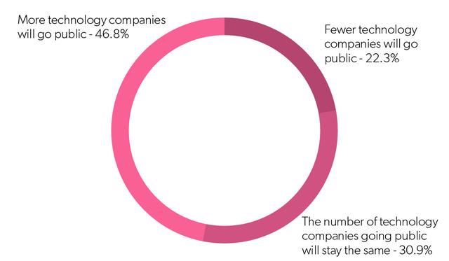 2018年，互联网创业公司生存状态调研报告