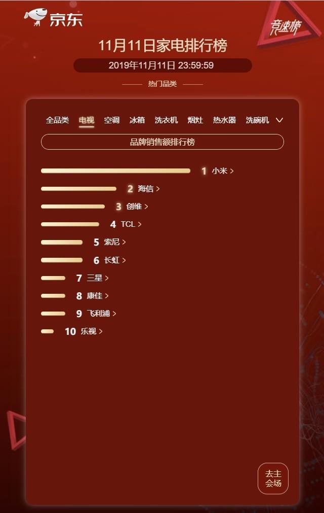 京东11.11电视品牌销售额排行榜公布