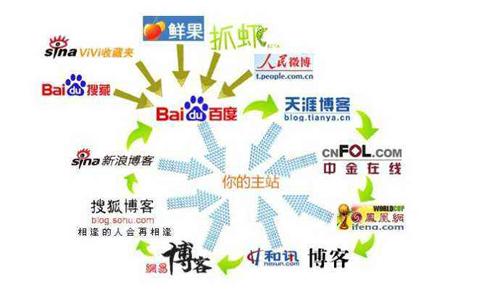 网站SEO优化有哪些可以发外链的平台？