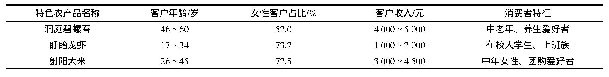 江苏省特色农产品互联网营销模式案例分析
