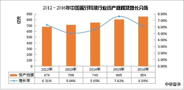 蓝牙耳机行业市场规模以及发展前景