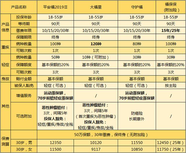 平安这四款重疾险，我劝你买之前要慎重考虑......
