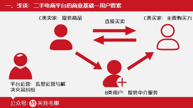 二手电商产品分析丨浅谈二手电商平台的商业基础
