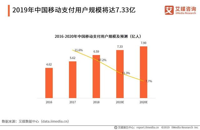 微信可以转账到QQ，2019中国移动支付竞争格局及发展趋势分析