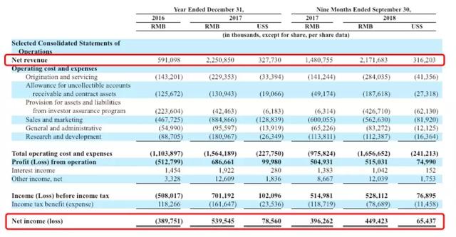 你我贷的活跃出借人复投率高，在新用户增长方面较为乏力