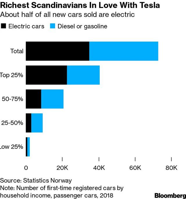 电动车销量占比最高的国家，怎么推广电动车？
